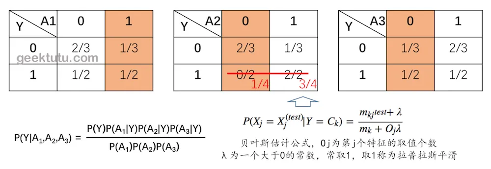 拉普拉斯转换