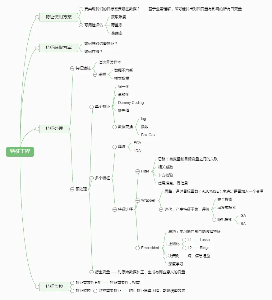 数据清洗与特征处理