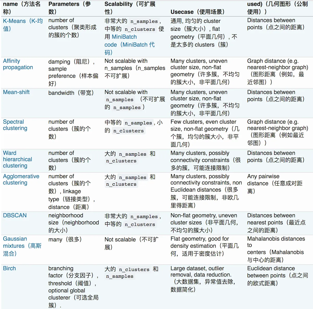 比较