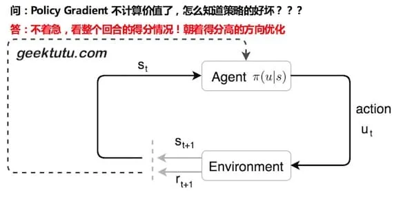 Policy Gradient Optimize