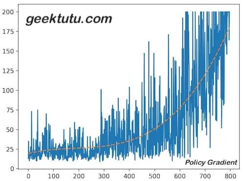 Geektutu Policy Gradient Plot