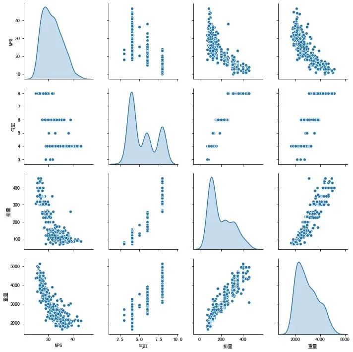 Seaborn four feature relation