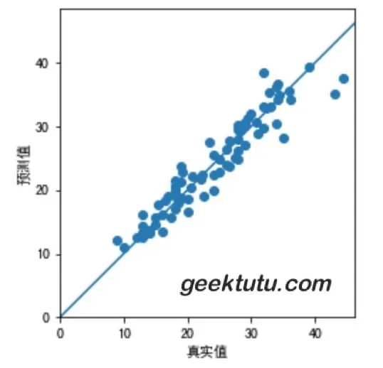 Test True Pred