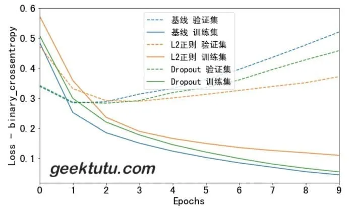 l2_dropout_loss