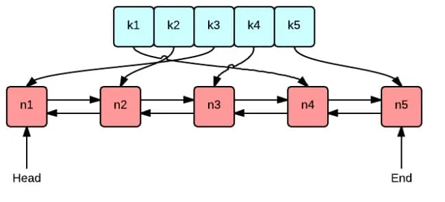 implement lru algorithm with golang