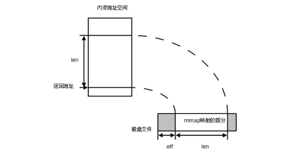 golang mmap
