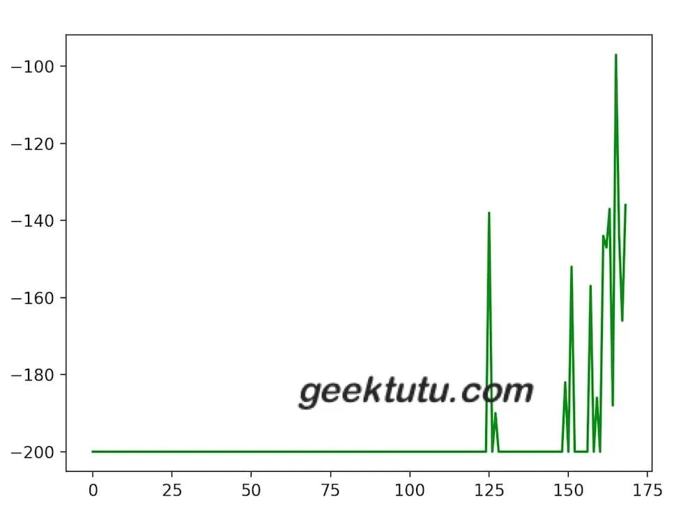 geektutu MountainCar v0 scores