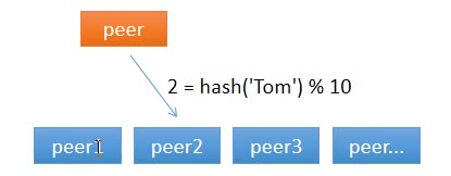 hash select peer