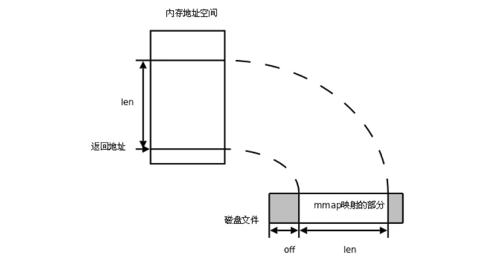 golang mmap